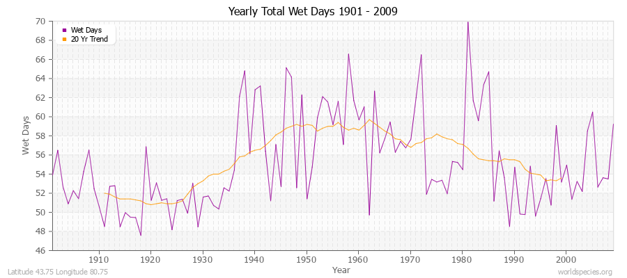 Yearly Total Wet Days 1901 - 2009 Latitude 43.75 Longitude 80.75