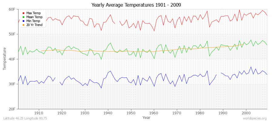 Yearly Average Temperatures 2010 - 2009 (English) Latitude 46.25 Longitude 80.75