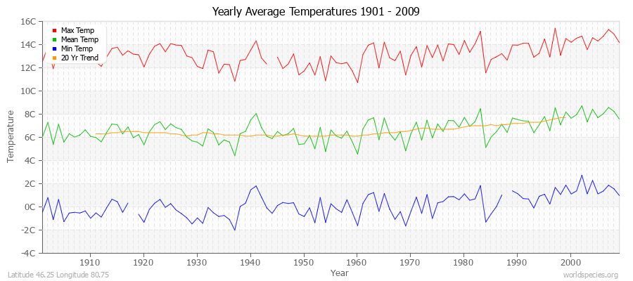 Yearly Average Temperatures 2010 - 2009 (Metric) Latitude 46.25 Longitude 80.75