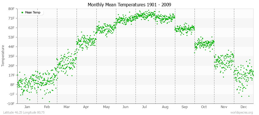 Monthly Mean Temperatures 1901 - 2009 (English) Latitude 46.25 Longitude 80.75