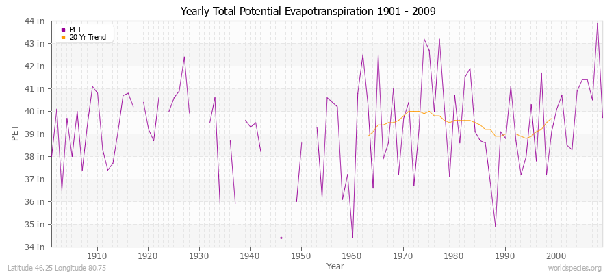 Yearly Total Potential Evapotranspiration 1901 - 2009 (English) Latitude 46.25 Longitude 80.75