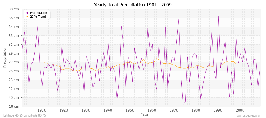 Yearly Total Precipitation 1901 - 2009 (Metric) Latitude 46.25 Longitude 80.75