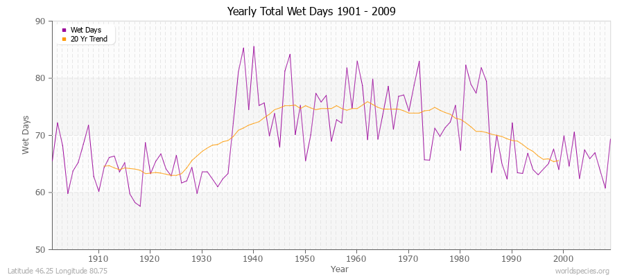 Yearly Total Wet Days 1901 - 2009 Latitude 46.25 Longitude 80.75