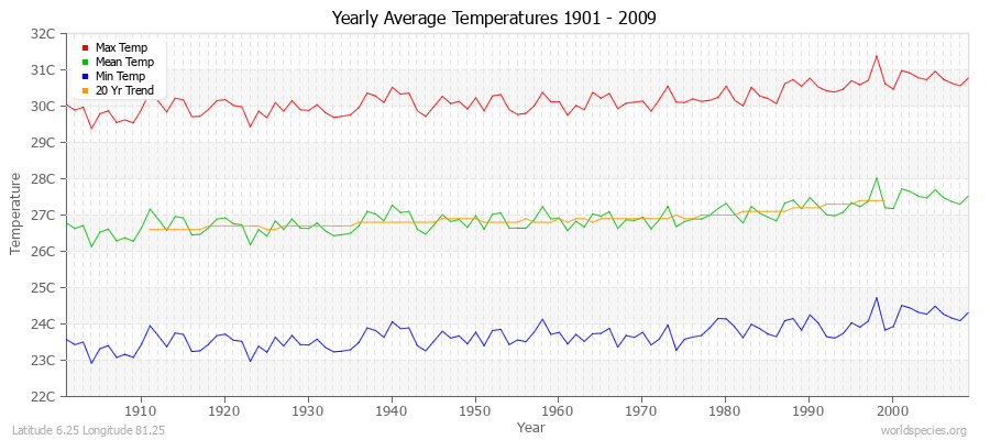 Yearly Average Temperatures 2010 - 2009 (Metric) Latitude 6.25 Longitude 81.25