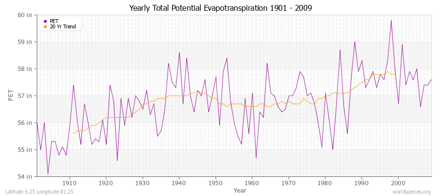 Yearly Total Potential Evapotranspiration 1901 - 2009 (English) Latitude 6.25 Longitude 81.25