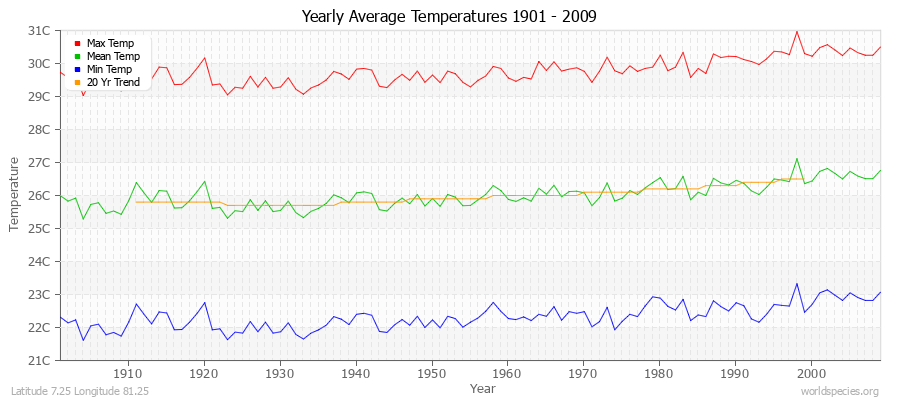 Yearly Average Temperatures 2010 - 2009 (Metric) Latitude 7.25 Longitude 81.25