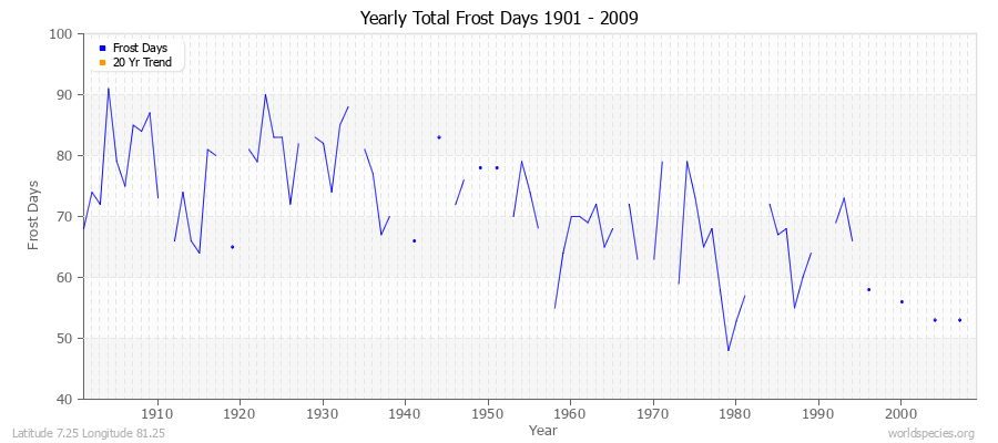 Yearly Total Frost Days 1901 - 2009 Latitude 7.25 Longitude 81.25