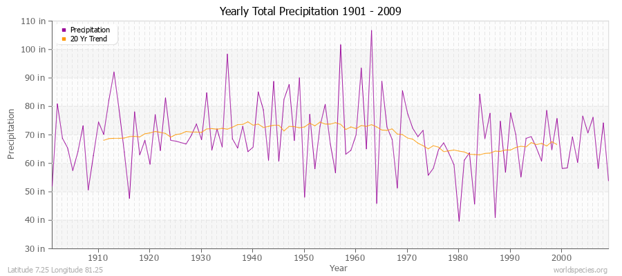 Yearly Total Precipitation 1901 - 2009 (English) Latitude 7.25 Longitude 81.25