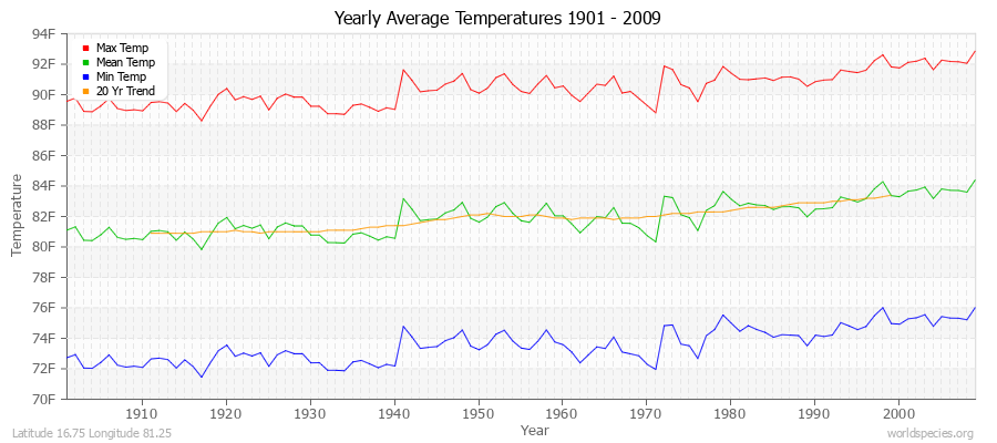 Yearly Average Temperatures 2010 - 2009 (English) Latitude 16.75 Longitude 81.25