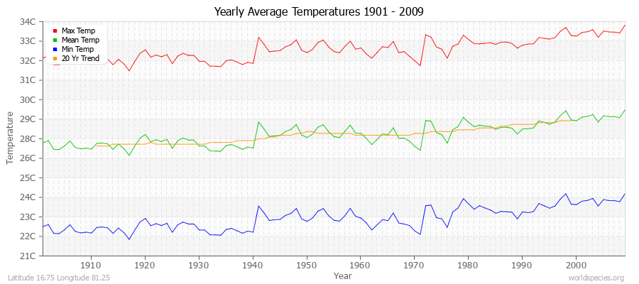 Yearly Average Temperatures 2010 - 2009 (Metric) Latitude 16.75 Longitude 81.25