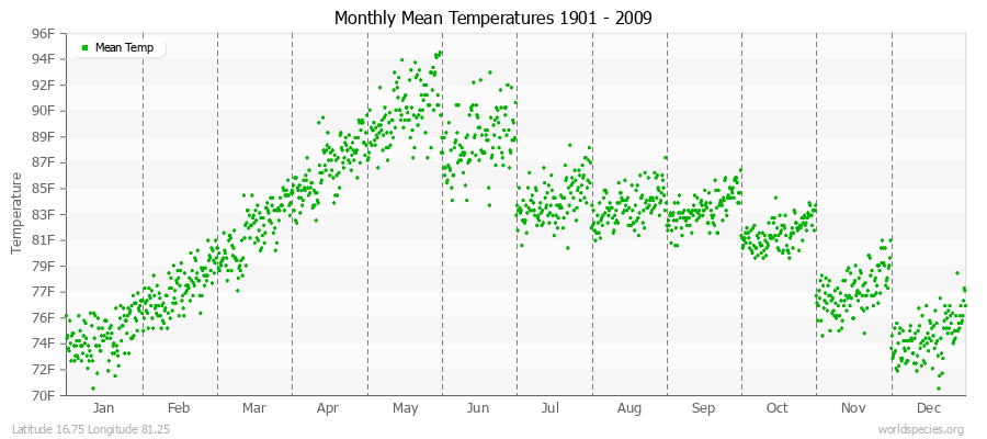 Monthly Mean Temperatures 1901 - 2009 (English) Latitude 16.75 Longitude 81.25