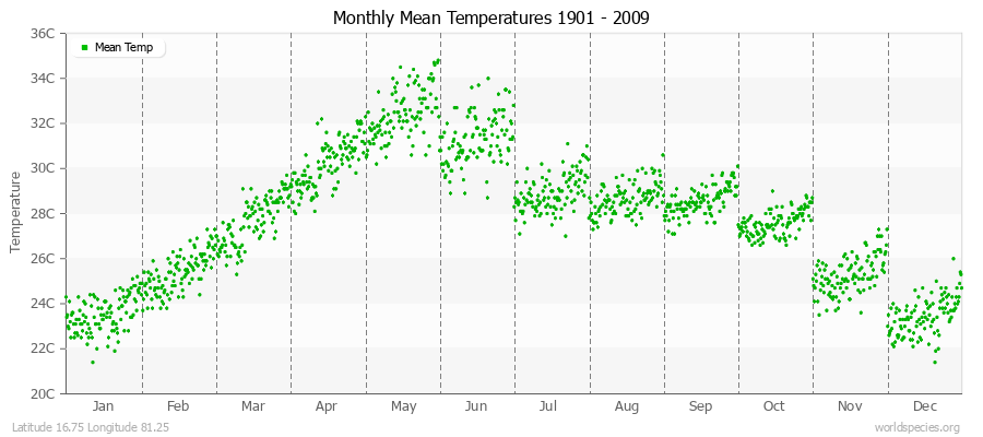 Monthly Mean Temperatures 1901 - 2009 (Metric) Latitude 16.75 Longitude 81.25