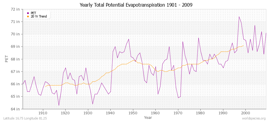 Yearly Total Potential Evapotranspiration 1901 - 2009 (English) Latitude 16.75 Longitude 81.25