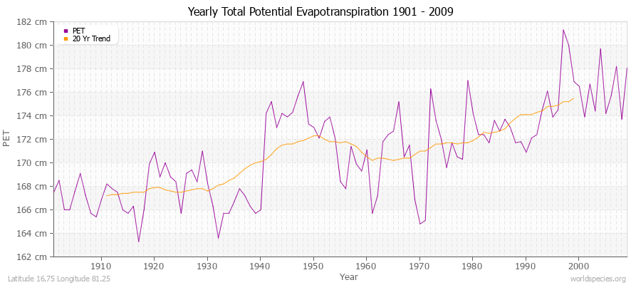 Yearly Total Potential Evapotranspiration 1901 - 2009 (Metric) Latitude 16.75 Longitude 81.25