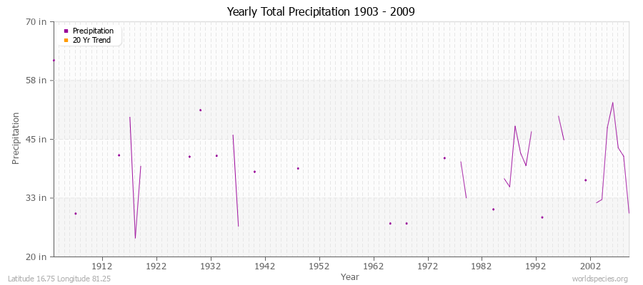 Yearly Total Precipitation 1903 - 2009 (English) Latitude 16.75 Longitude 81.25