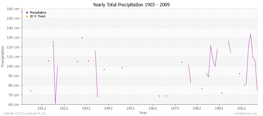 Yearly Total Precipitation 1903 - 2009 (Metric) Latitude 16.75 Longitude 81.25