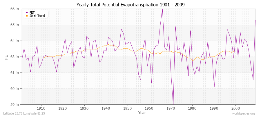 Yearly Total Potential Evapotranspiration 1901 - 2009 (English) Latitude 23.75 Longitude 81.25