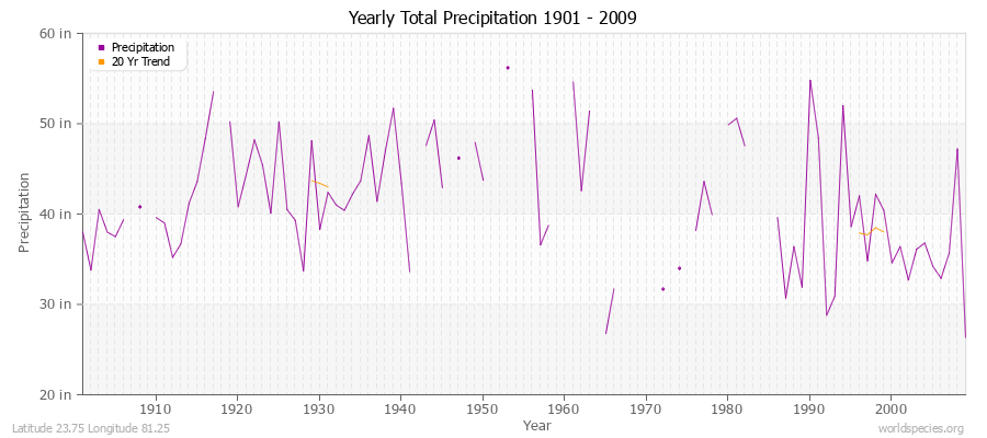 Yearly Total Precipitation 1901 - 2009 (English) Latitude 23.75 Longitude 81.25