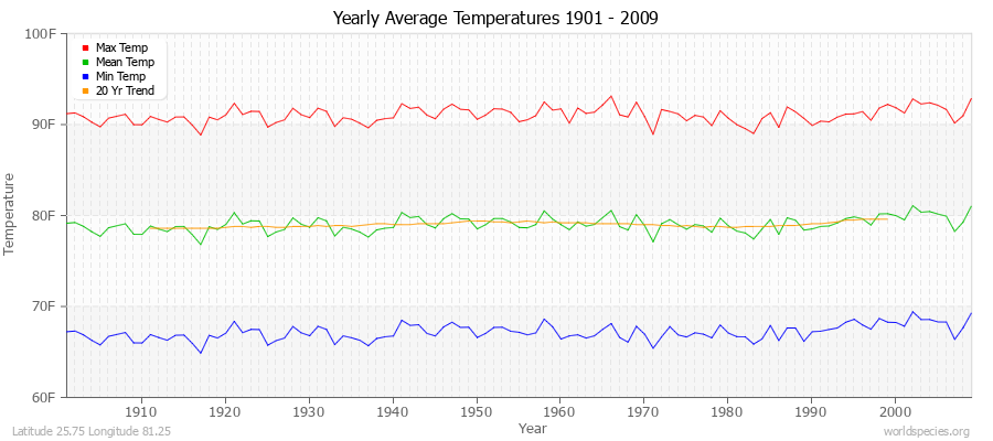 Yearly Average Temperatures 2010 - 2009 (English) Latitude 25.75 Longitude 81.25