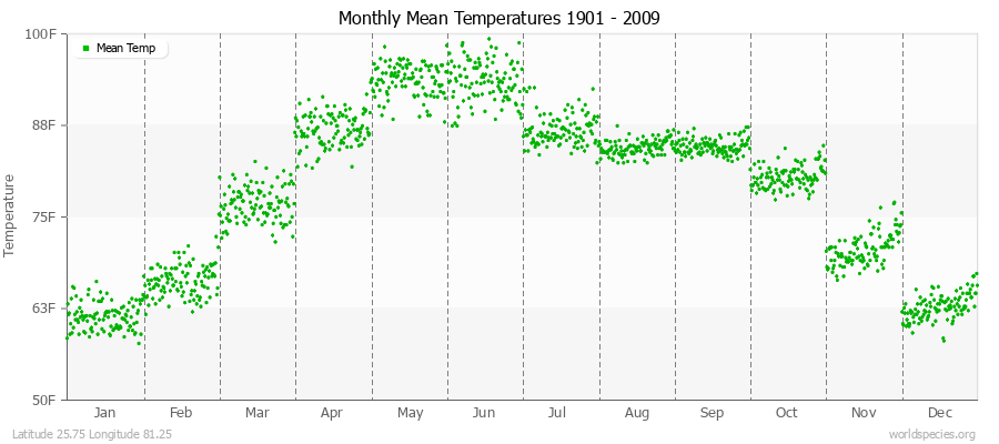 Monthly Mean Temperatures 1901 - 2009 (English) Latitude 25.75 Longitude 81.25