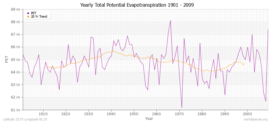 Yearly Total Potential Evapotranspiration 1901 - 2009 (English) Latitude 25.75 Longitude 81.25