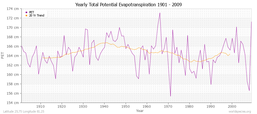 Yearly Total Potential Evapotranspiration 1901 - 2009 (Metric) Latitude 25.75 Longitude 81.25