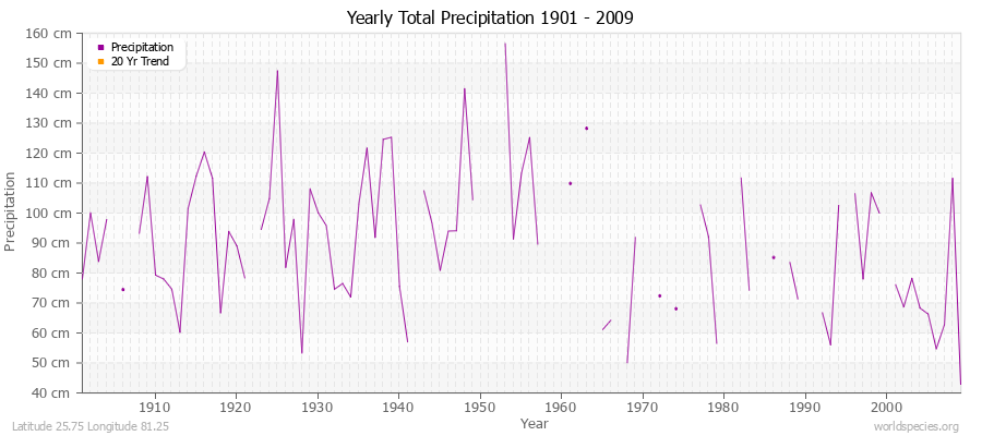 Yearly Total Precipitation 1901 - 2009 (Metric) Latitude 25.75 Longitude 81.25