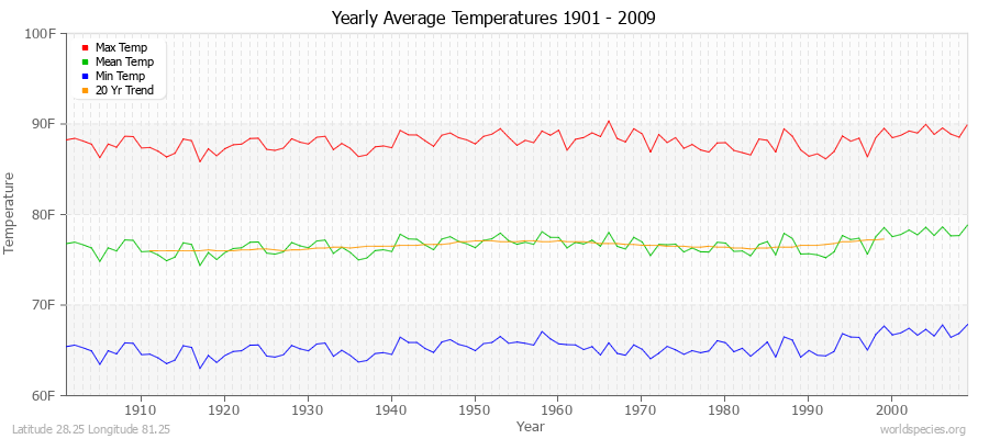 Yearly Average Temperatures 2010 - 2009 (English) Latitude 28.25 Longitude 81.25