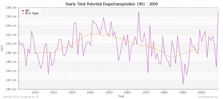 Yearly Total Potential Evapotranspiration 1901 - 2009 (Metric) Latitude 28.25 Longitude 81.25
