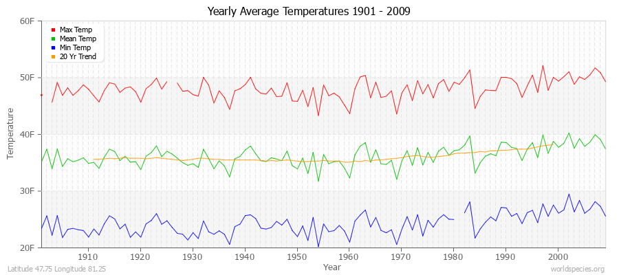 Yearly Average Temperatures 2010 - 2009 (English) Latitude 47.75 Longitude 81.25