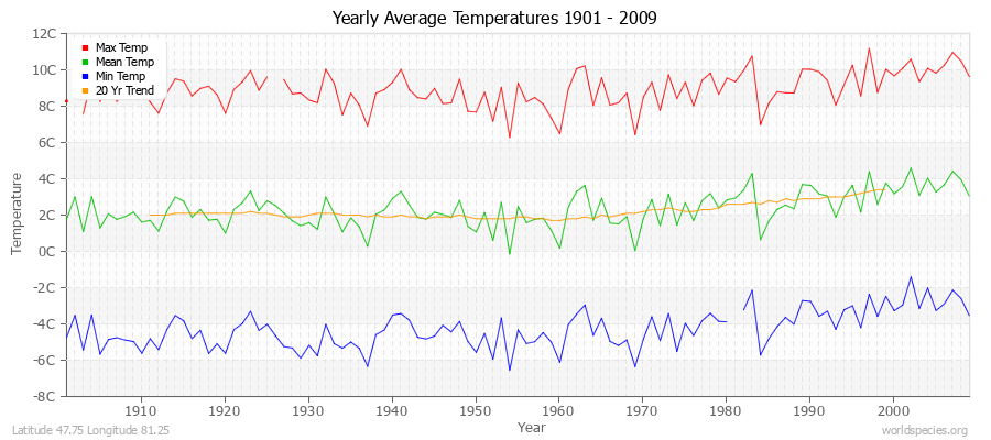 Yearly Average Temperatures 2010 - 2009 (Metric) Latitude 47.75 Longitude 81.25