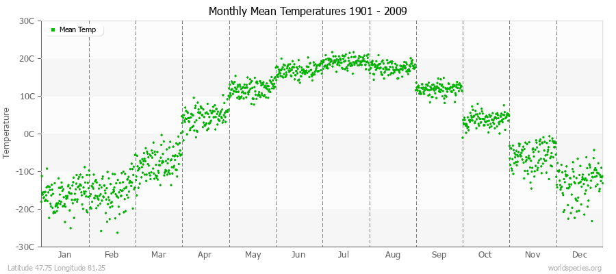 Monthly Mean Temperatures 1901 - 2009 (Metric) Latitude 47.75 Longitude 81.25