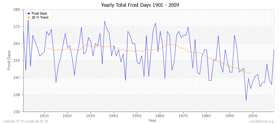 Yearly Total Frost Days 1901 - 2009 Latitude 47.75 Longitude 81.25