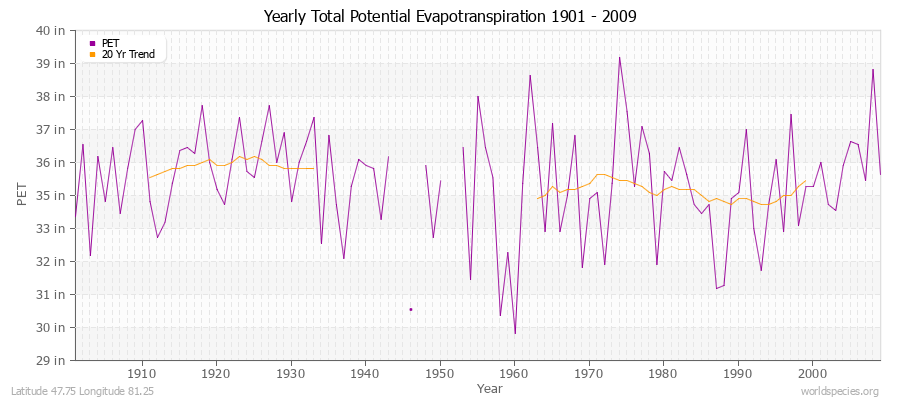 Yearly Total Potential Evapotranspiration 1901 - 2009 (English) Latitude 47.75 Longitude 81.25