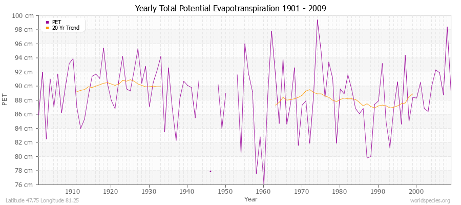 Yearly Total Potential Evapotranspiration 1901 - 2009 (Metric) Latitude 47.75 Longitude 81.25