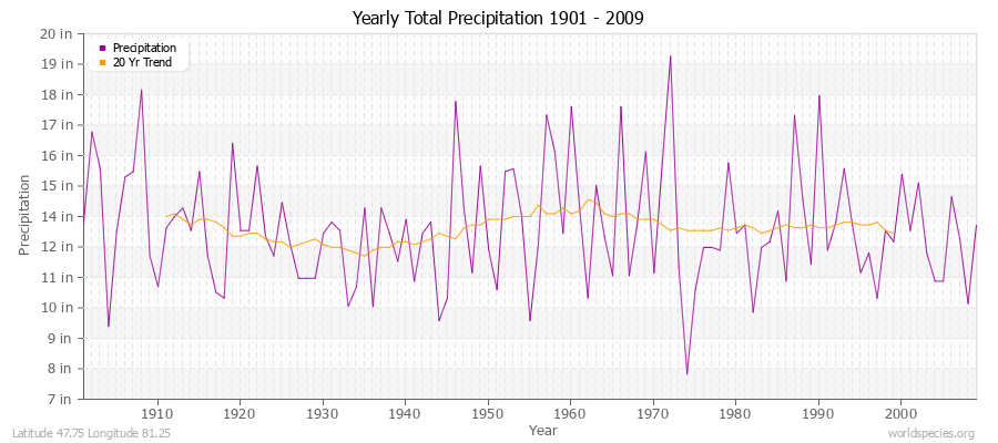 Yearly Total Precipitation 1901 - 2009 (English) Latitude 47.75 Longitude 81.25