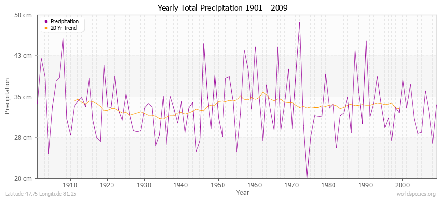 Yearly Total Precipitation 1901 - 2009 (Metric) Latitude 47.75 Longitude 81.25