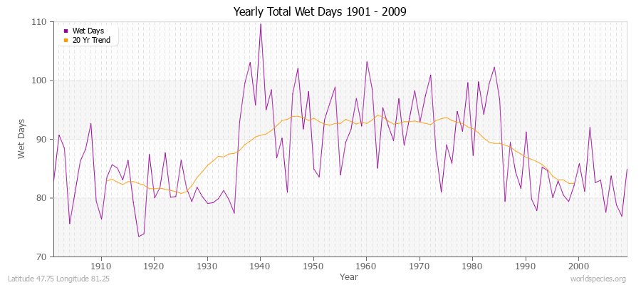 Yearly Total Wet Days 1901 - 2009 Latitude 47.75 Longitude 81.25