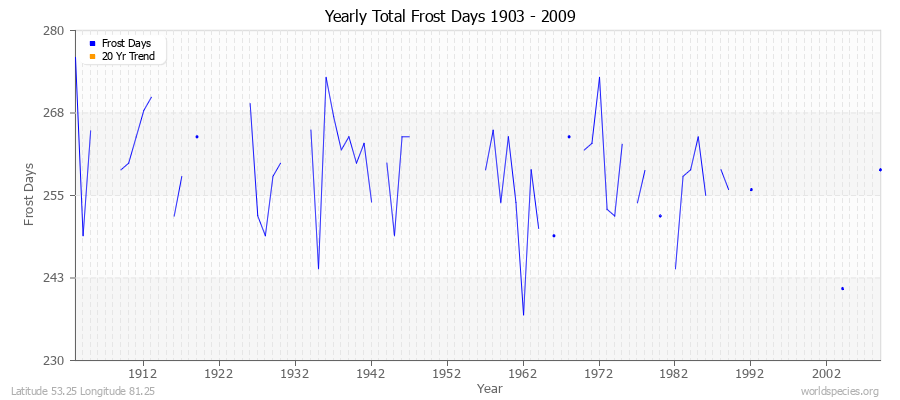 Yearly Total Frost Days 1903 - 2009 Latitude 53.25 Longitude 81.25