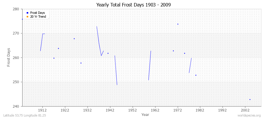 Yearly Total Frost Days 1903 - 2009 Latitude 53.75 Longitude 81.25