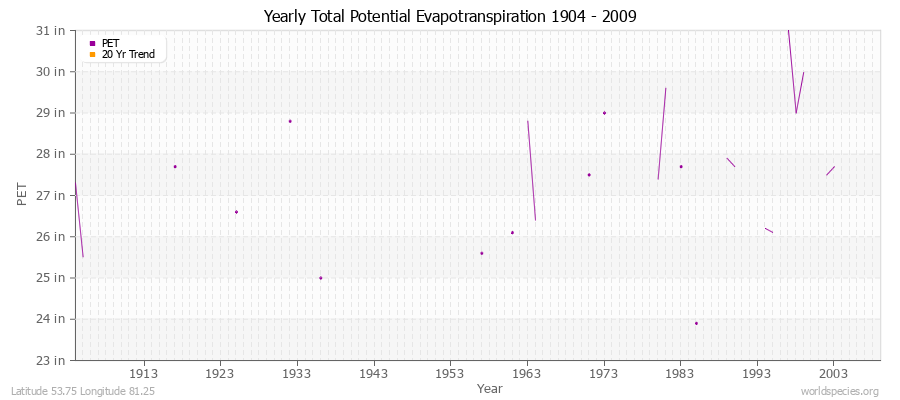 Yearly Total Potential Evapotranspiration 1904 - 2009 (English) Latitude 53.75 Longitude 81.25