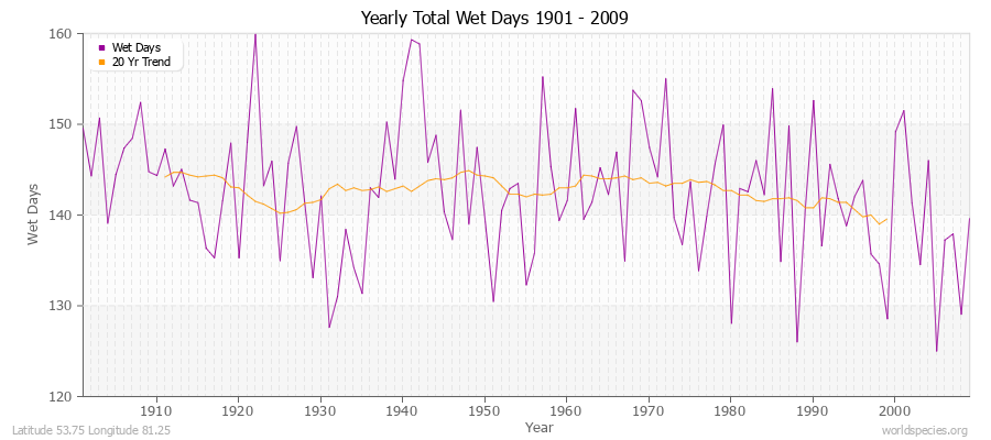 Yearly Total Wet Days 1901 - 2009 Latitude 53.75 Longitude 81.25