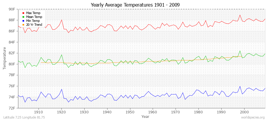 Yearly Average Temperatures 2010 - 2009 (English) Latitude 7.25 Longitude 81.75