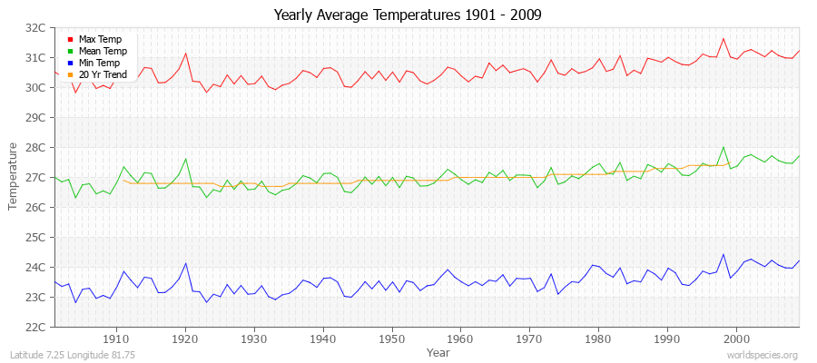 Yearly Average Temperatures 2010 - 2009 (Metric) Latitude 7.25 Longitude 81.75