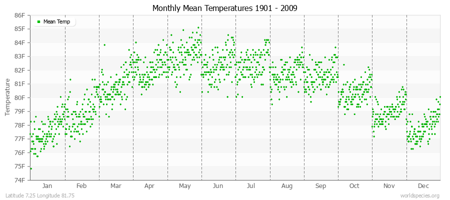 Monthly Mean Temperatures 1901 - 2009 (English) Latitude 7.25 Longitude 81.75