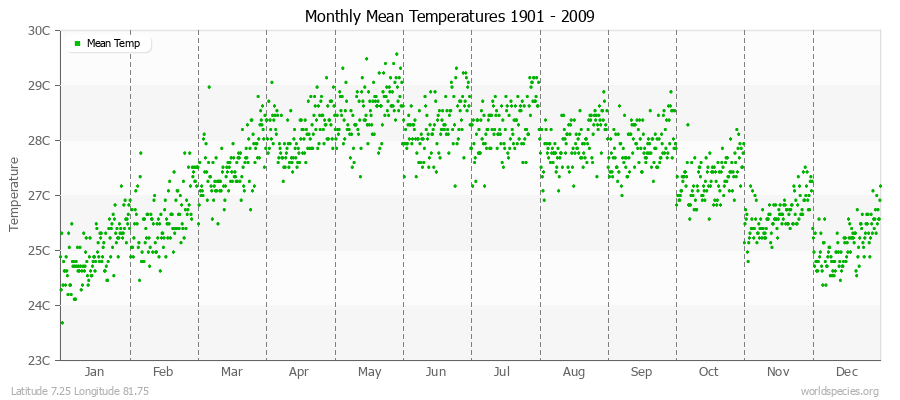 Monthly Mean Temperatures 1901 - 2009 (Metric) Latitude 7.25 Longitude 81.75