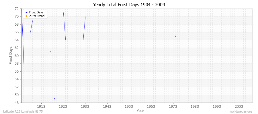 Yearly Total Frost Days 1904 - 2009 Latitude 7.25 Longitude 81.75