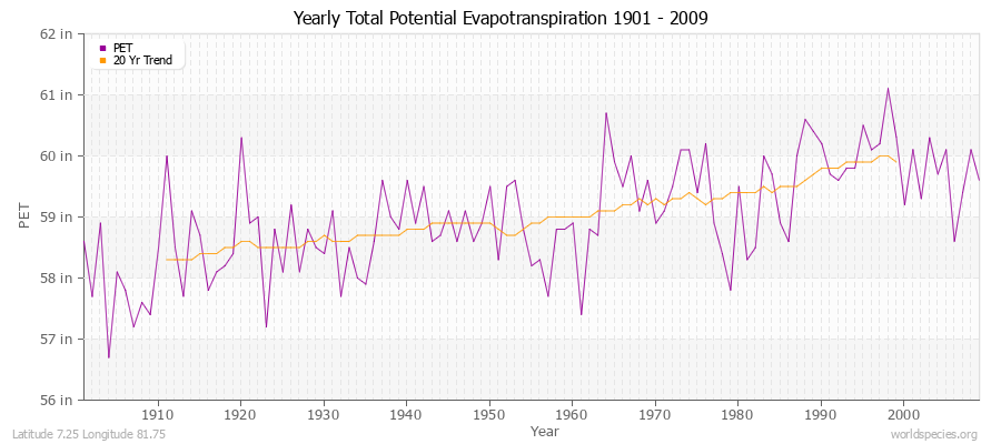 Yearly Total Potential Evapotranspiration 1901 - 2009 (English) Latitude 7.25 Longitude 81.75