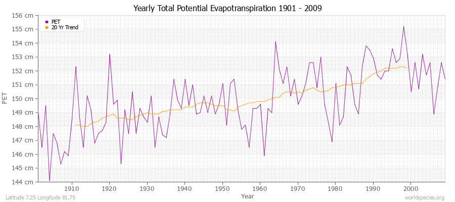 Yearly Total Potential Evapotranspiration 1901 - 2009 (Metric) Latitude 7.25 Longitude 81.75