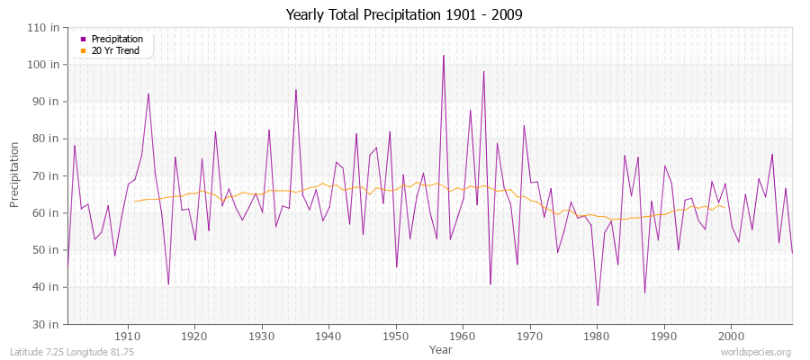 Yearly Total Precipitation 1901 - 2009 (English) Latitude 7.25 Longitude 81.75